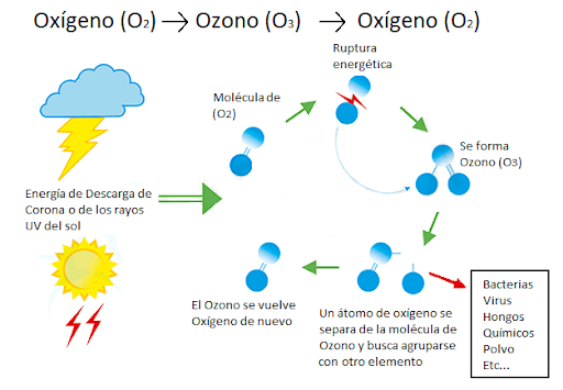 formacion ozono
